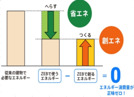 ZEB(ゼブ)とは