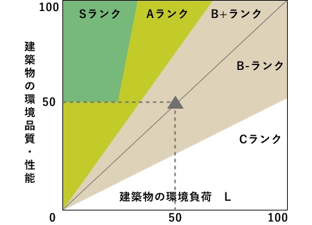 CASBEE(キャスビー)とは