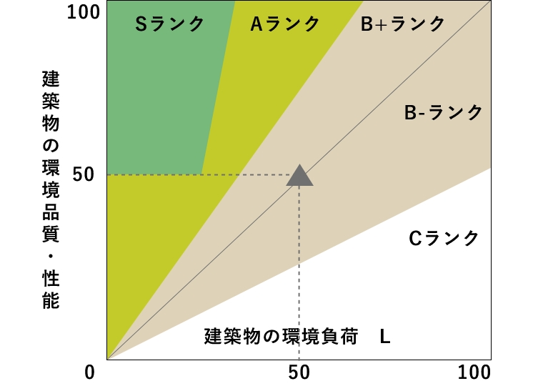 CASBEE(キャスビー)とは