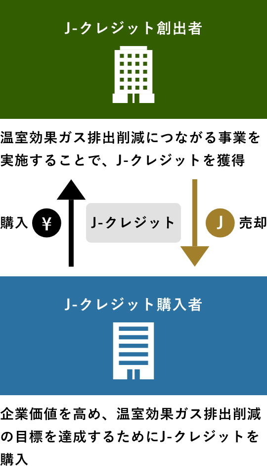 J-クレジット制度とは？